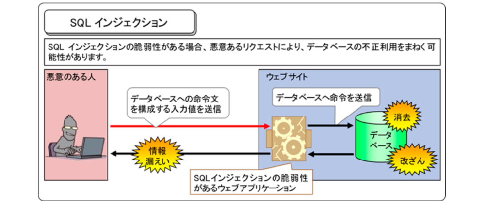 SQLインジェクション