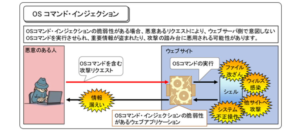 OSコマンドインジェクション