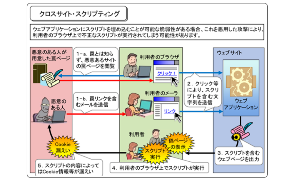 クロスサイトスクリプティング