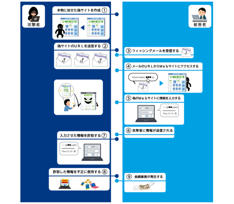 フィッシング