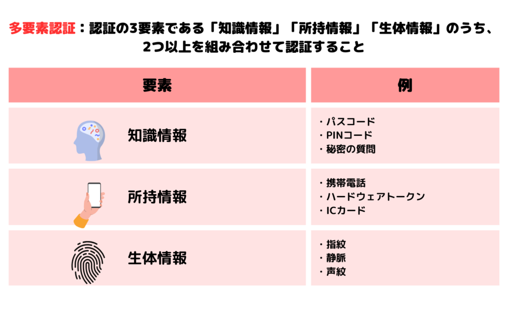 多要素認証とは