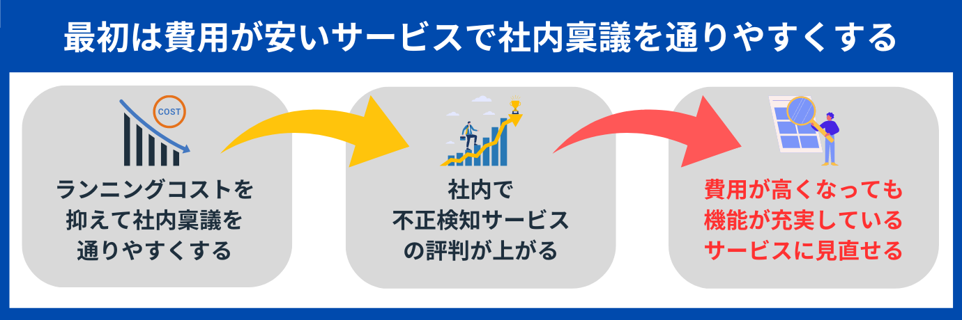 最初は費用がやすいサービスを