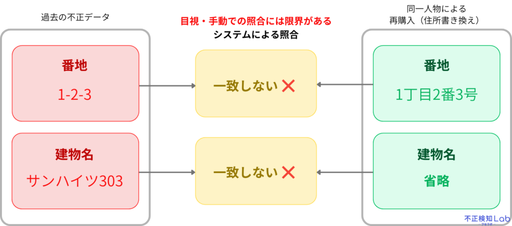 ECの悩み】注文・出荷時の住所確認、どこまでやる？5つのチェック項目