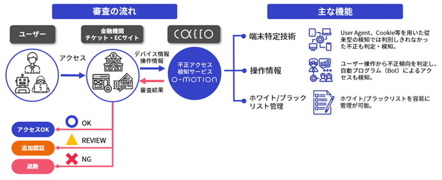 O-MOTIONの仕組み