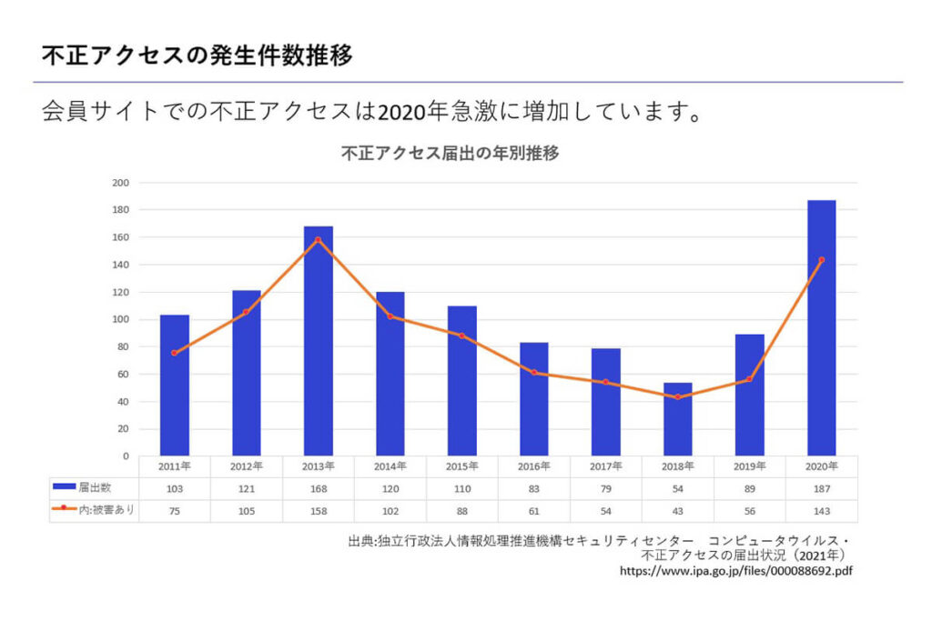 不正アクセスの推移