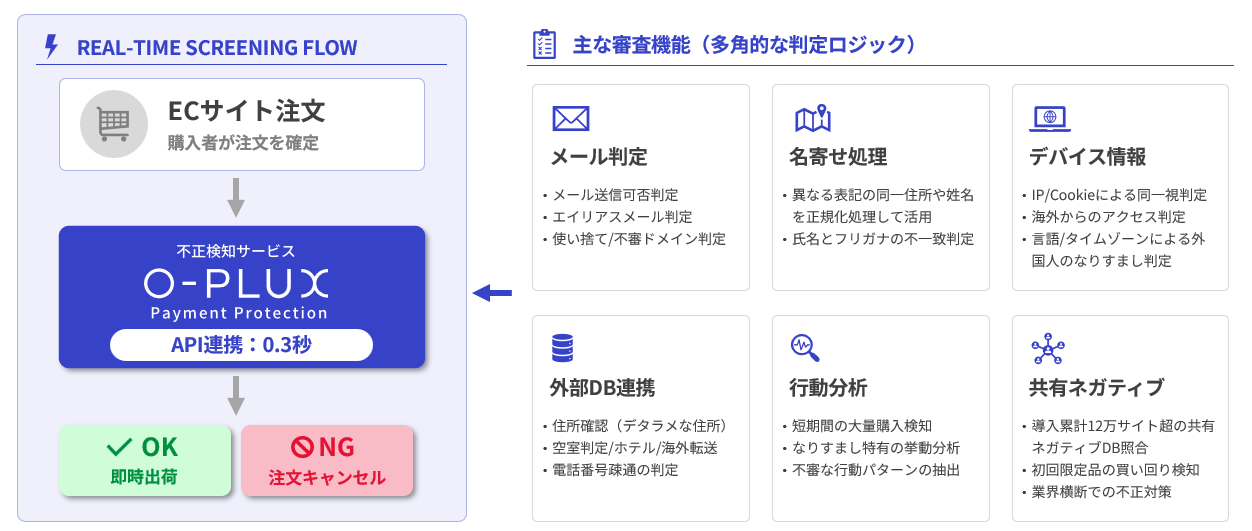 O-PLUX　審査イメージ 不正注文をAIと独自の審査モデルでリアルタイムに検知
