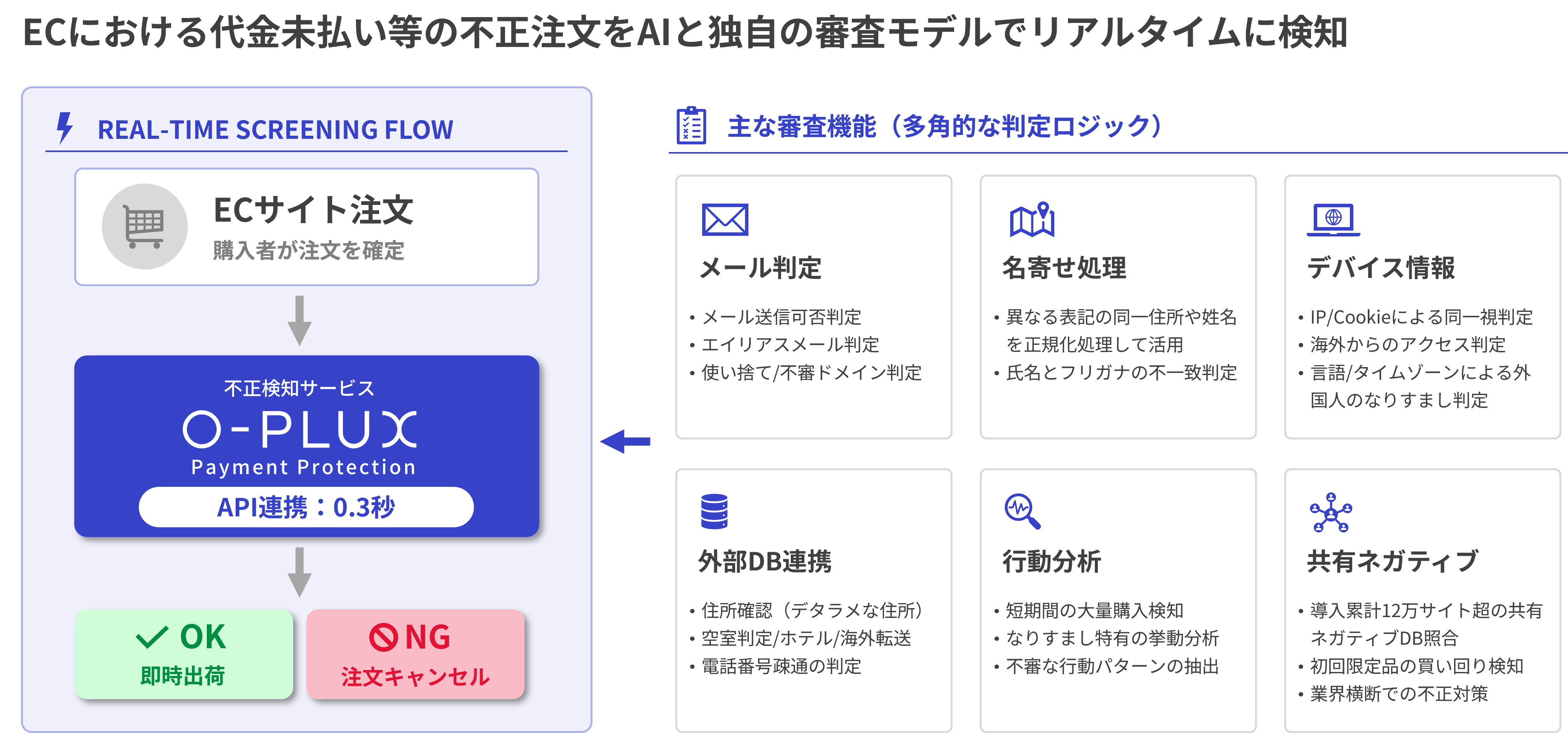O-PLUXの検知ロジック