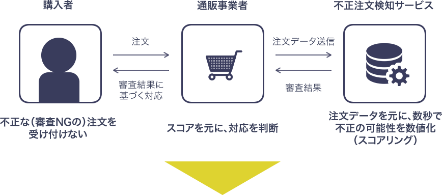 不正注文検知サービスの仕組み