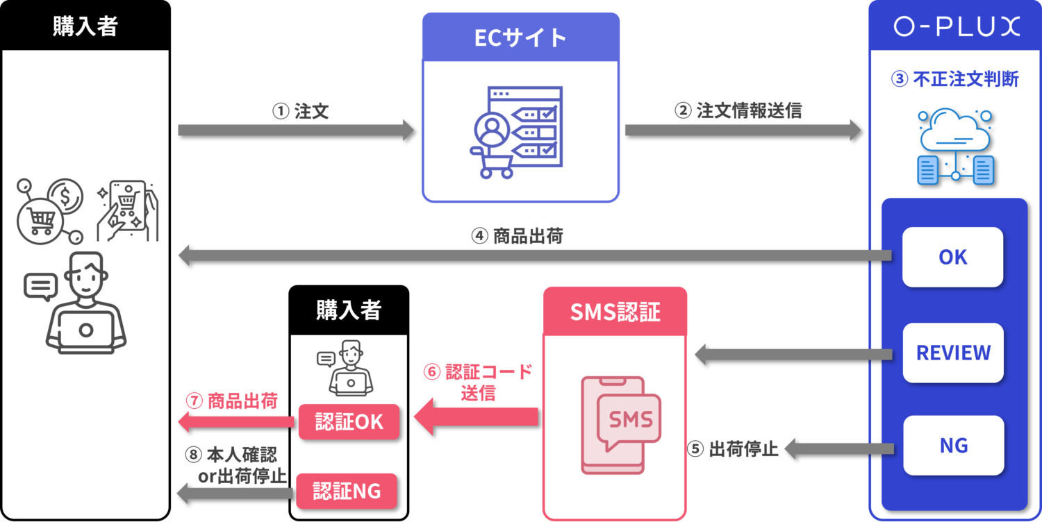 業界初】不正注文検知サービス「O-PLUX」にSMS認証機能が追加〜SMSで 