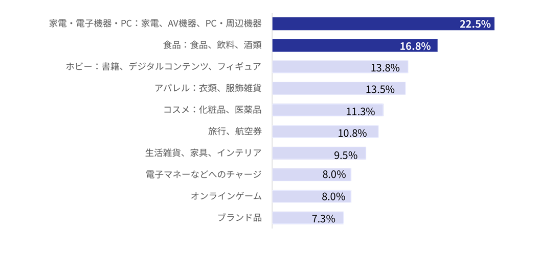 クレジットカード不正利用の対象商品グラフ