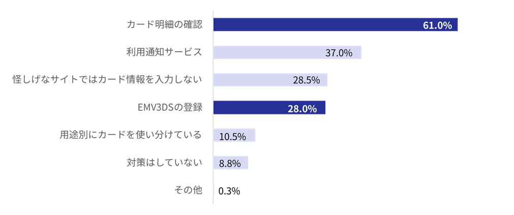 カード不正利用対策の実態グラフ（全体）