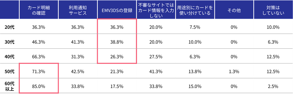 カード不正利用対策の実態グラフ（年代別）