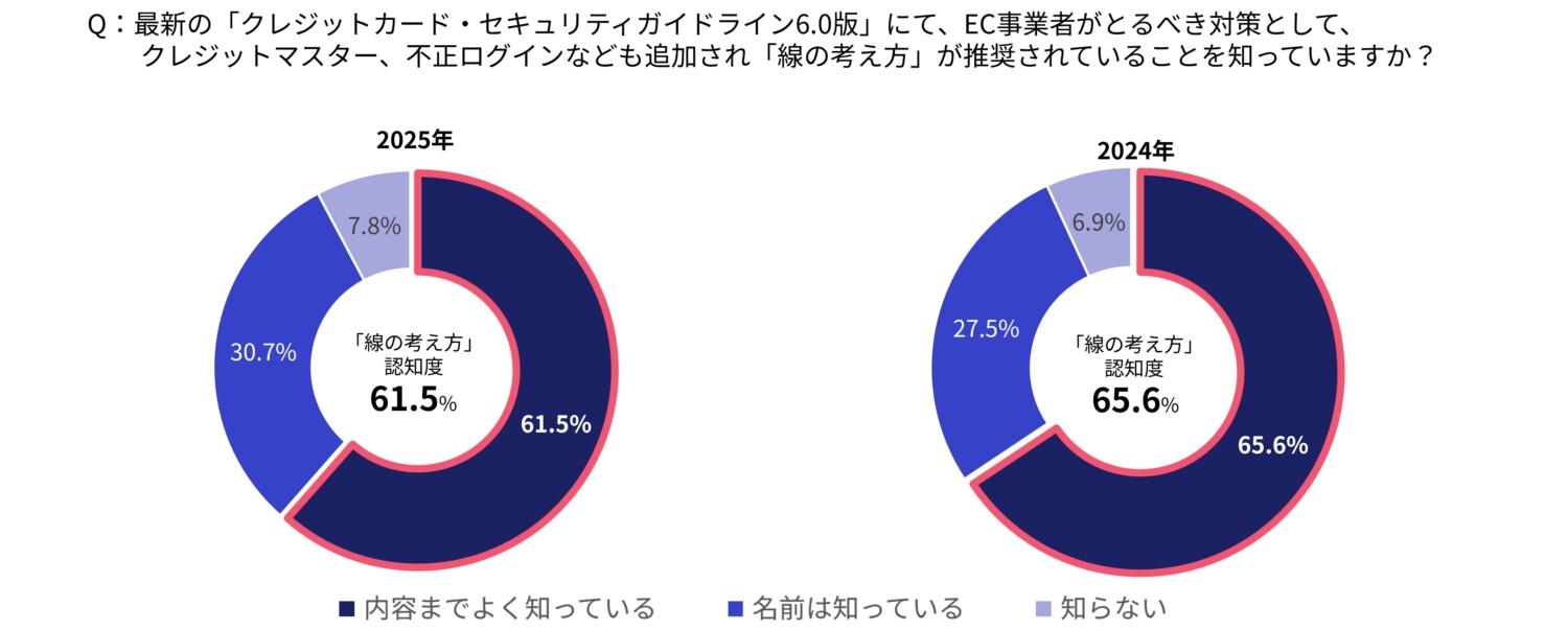 線の考え方の認知度グラフ