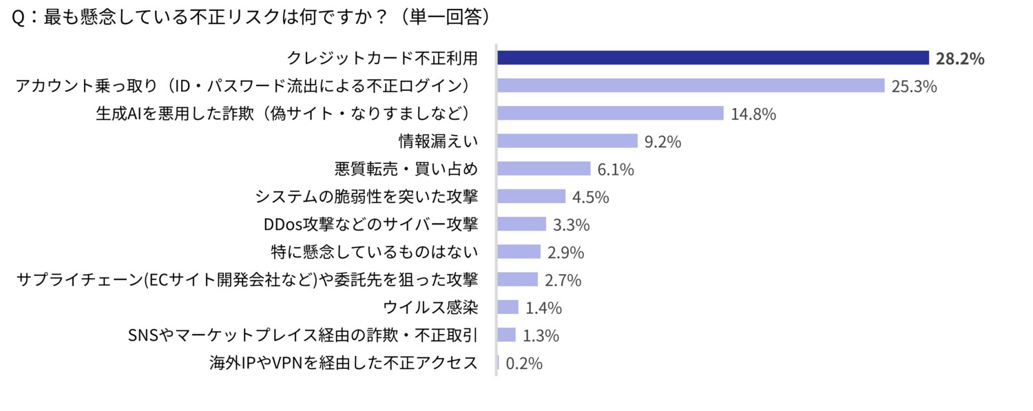 懸念する不正リスクグラフ
