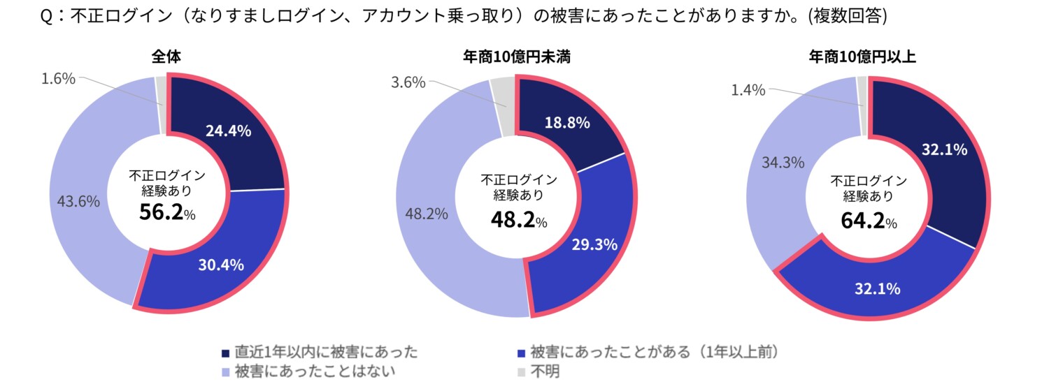 線不正ログイン被害経験率グラフ