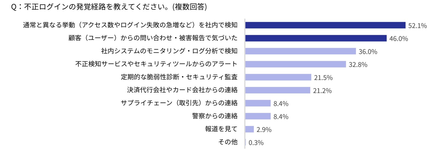 不正ログイン発覚経路グラフ