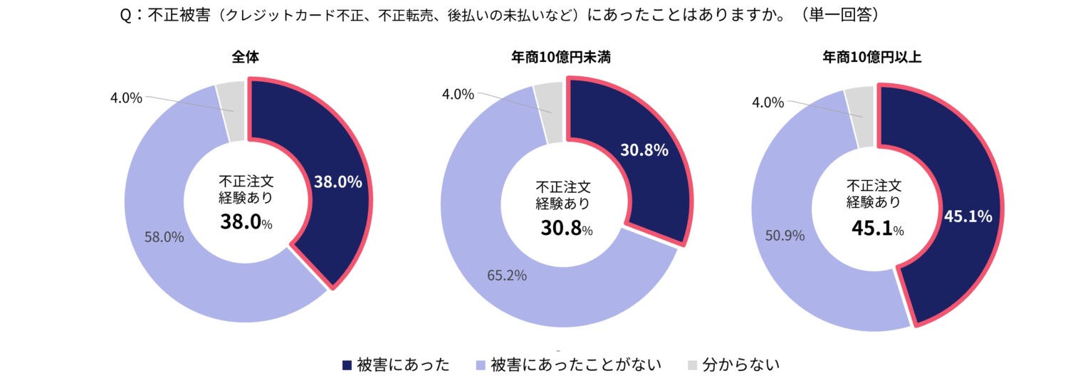 不正注文被害経験率グラフ