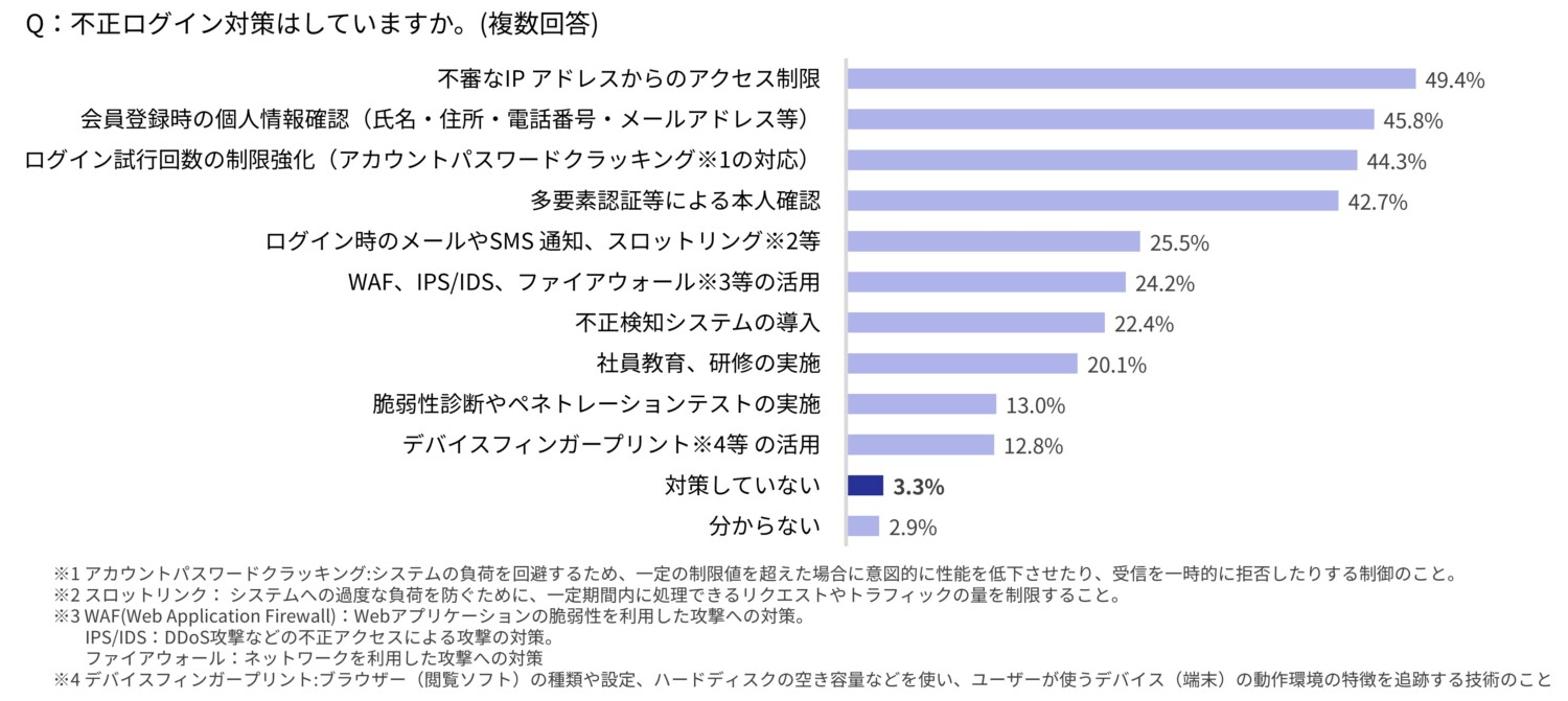 不正ログイン対策実施状況グラフ