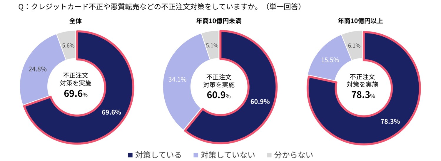 不正注文対策実施率グラフ