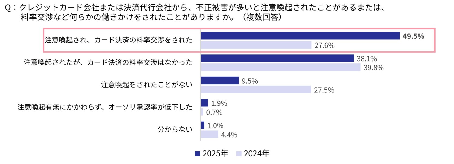手数料値上げ交渉経験率グラフ
