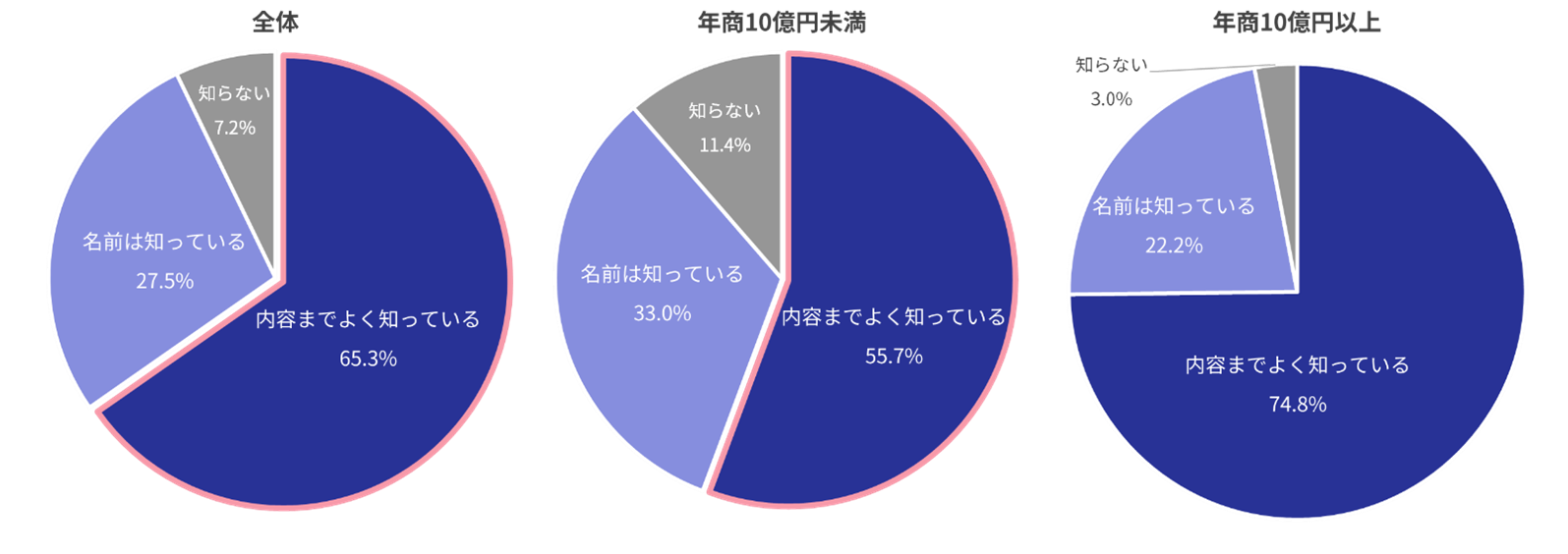 割賦販売法義務化の認知度（全体）