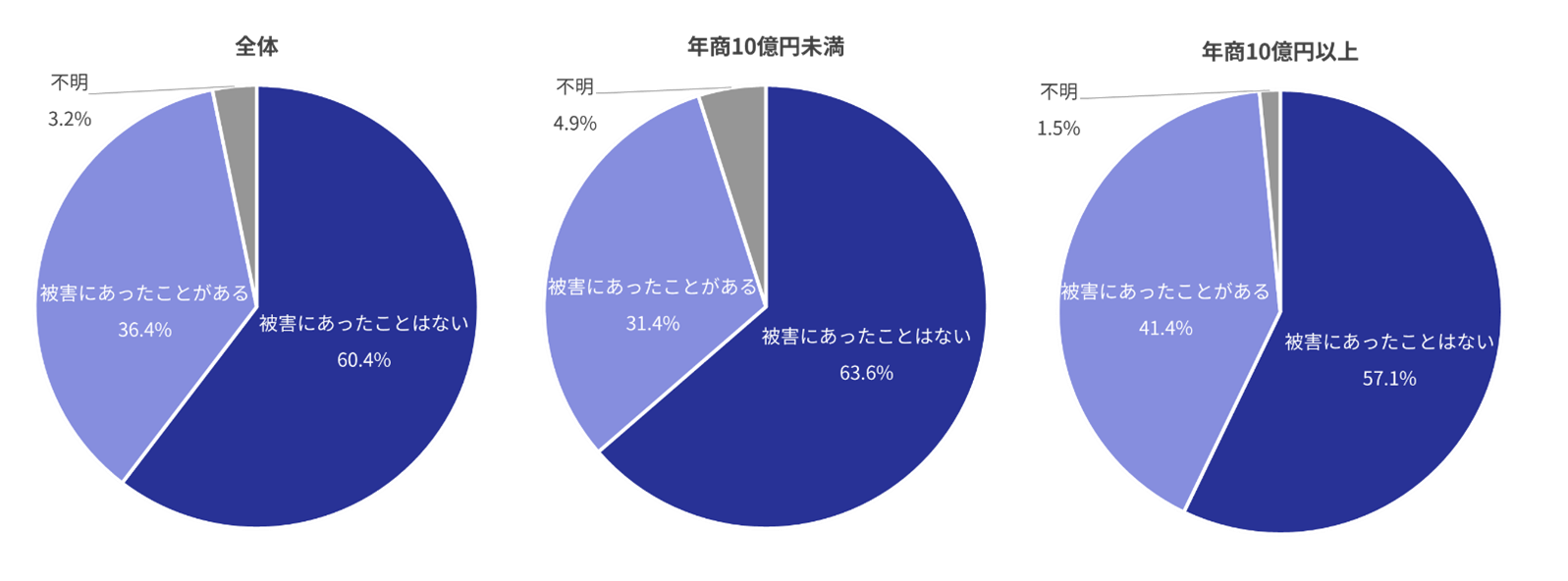 不正被害の経験（全体）