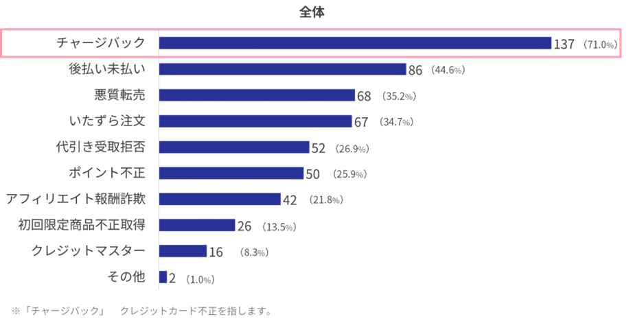 今までに受けたことがある不正被害（複数回答）