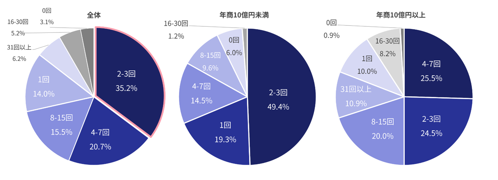 直近1年間の不正被害の回数は何回ですか（全体）
