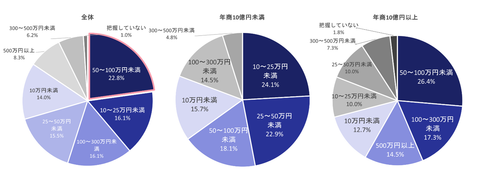 直近1年間の不正被害の総額はいくらですか（全体）