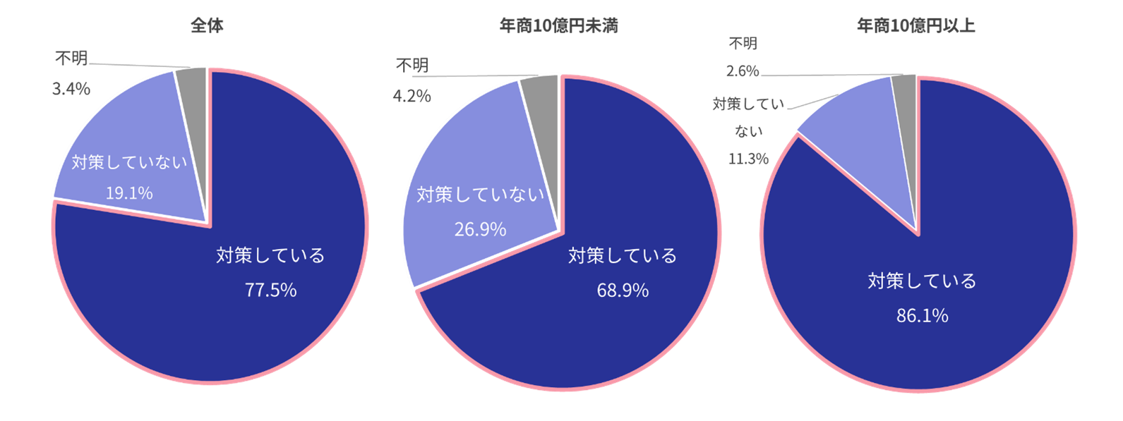 不正注文対策をしていますか（全体）