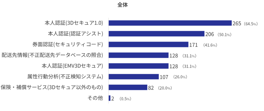 実施している対策方法（複数回答）