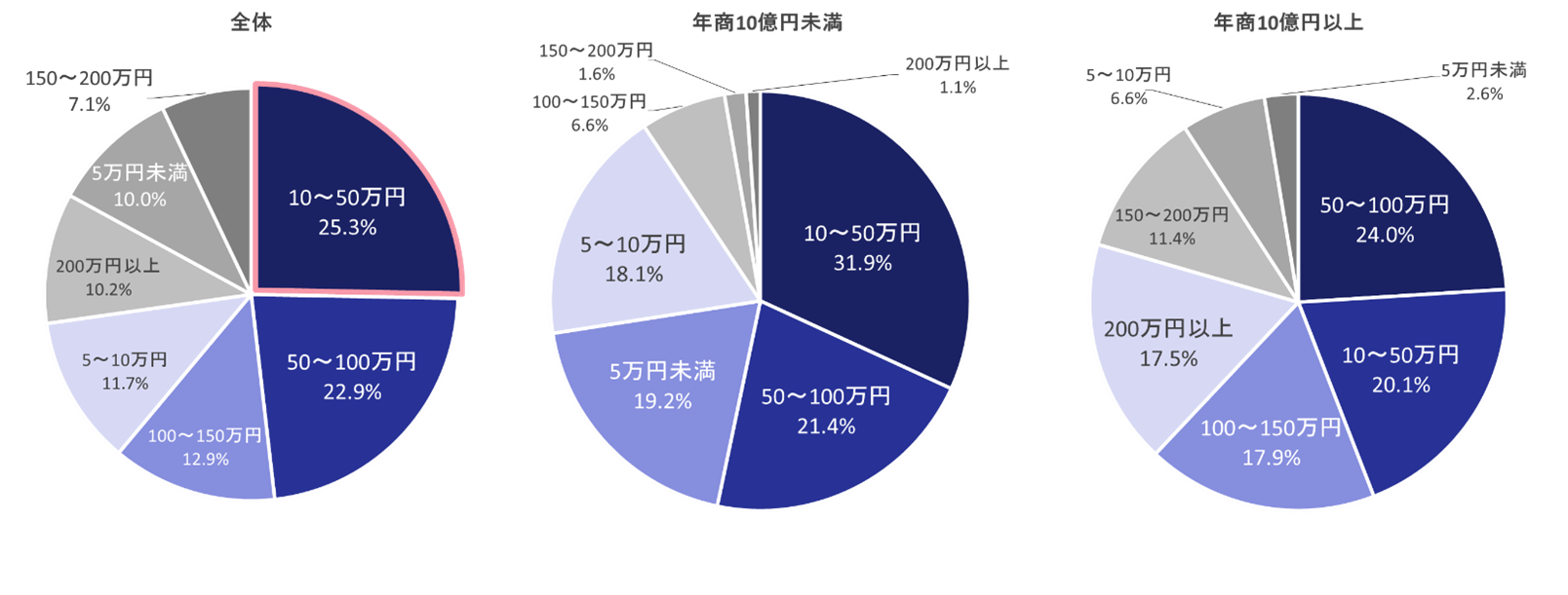 年間対策費用にいくらかかっていますか（全体）
