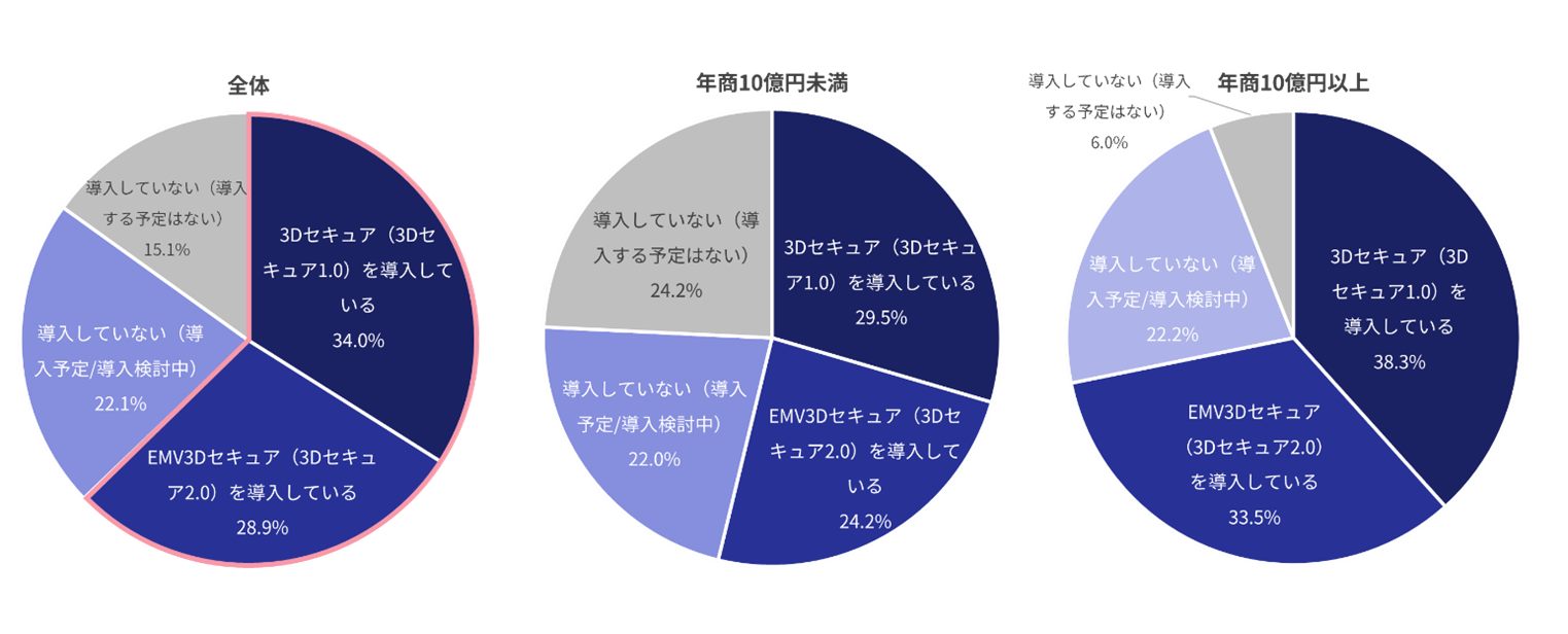 ３Dセキュアを導入していますか（全体）