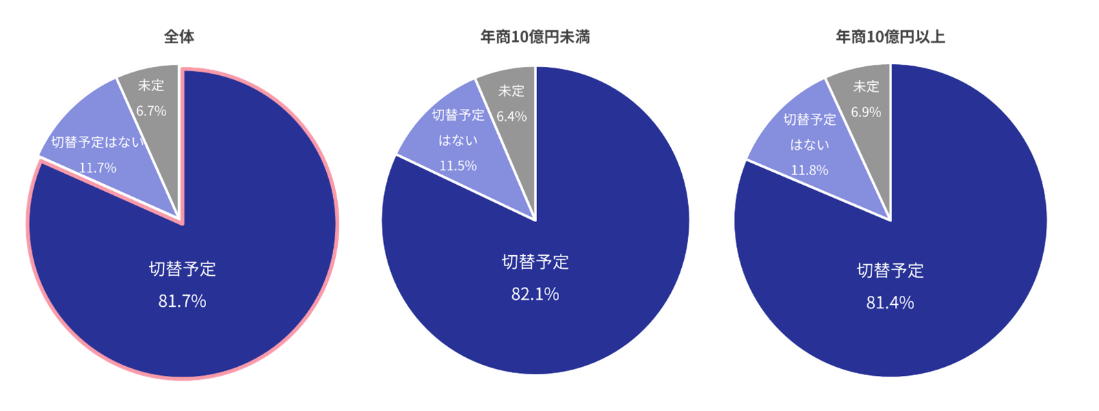 EMV3Dセキュアに切り替える予定はありますか（全体）