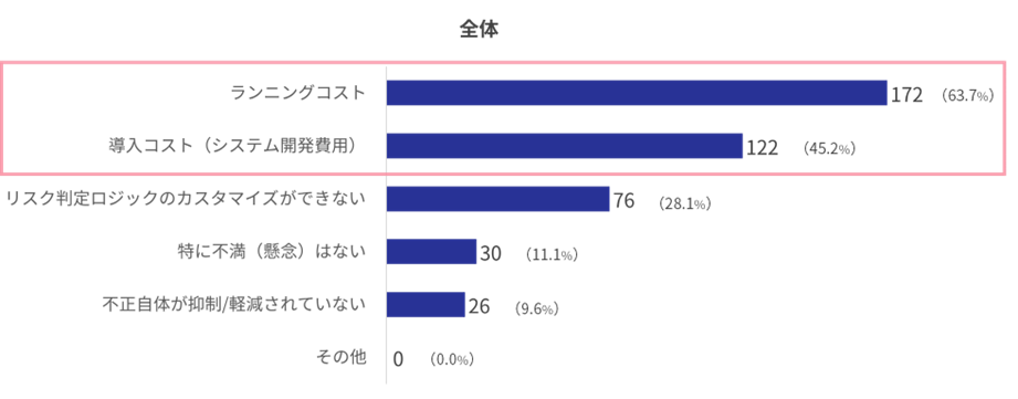 EMV3Dセキュアに関して不満な点（複数回答）