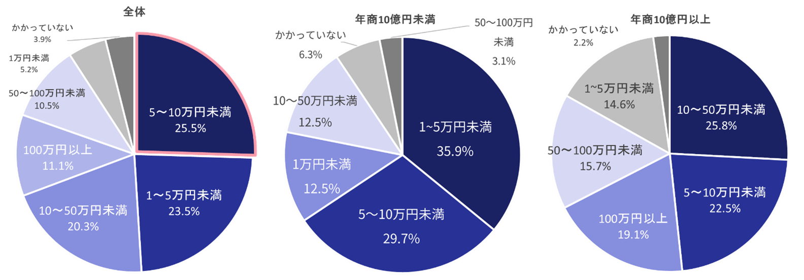 EMV３Dセキュアの導入コスト（全体）
