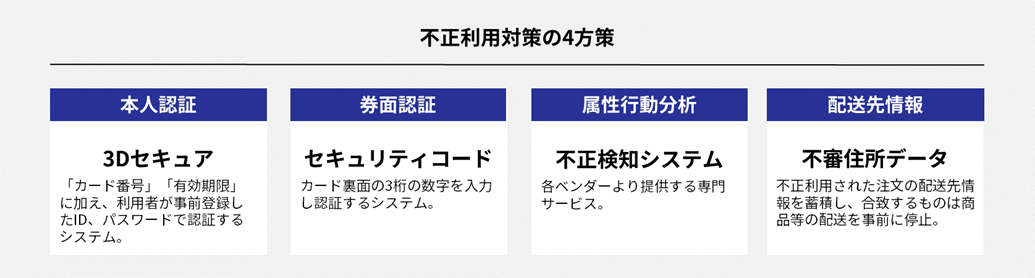 不正利用対策の4方策