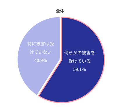 貴社のEC運営において、実際に被害を受けたことはありますか（全体）