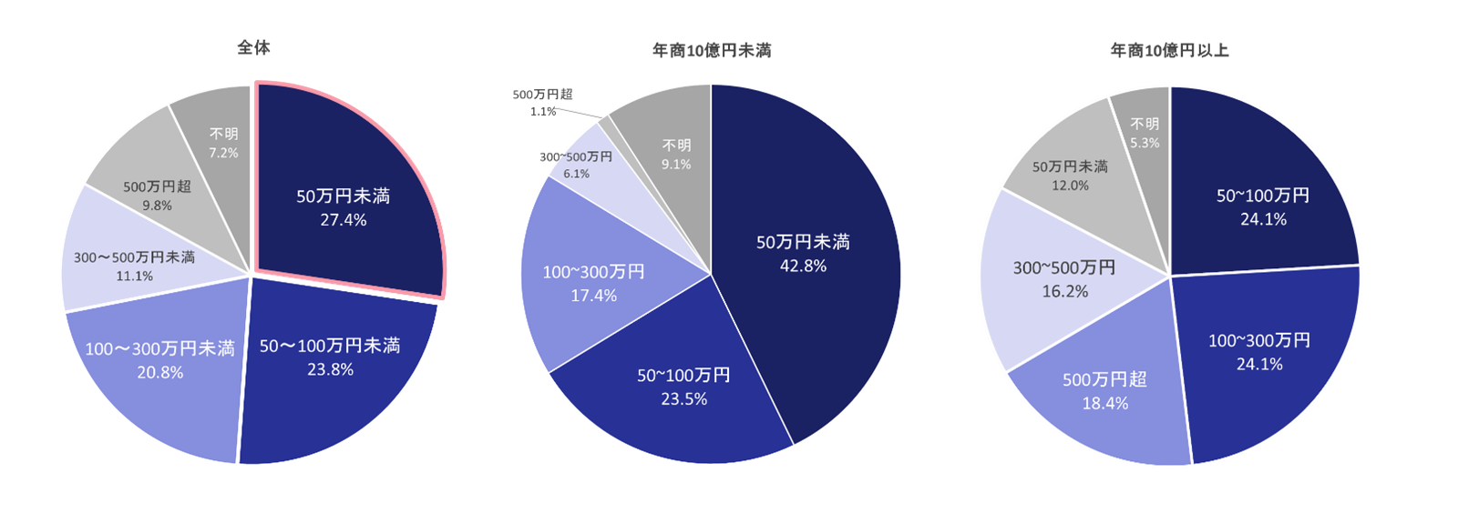 サイバー攻撃における年間対策費用（全体）