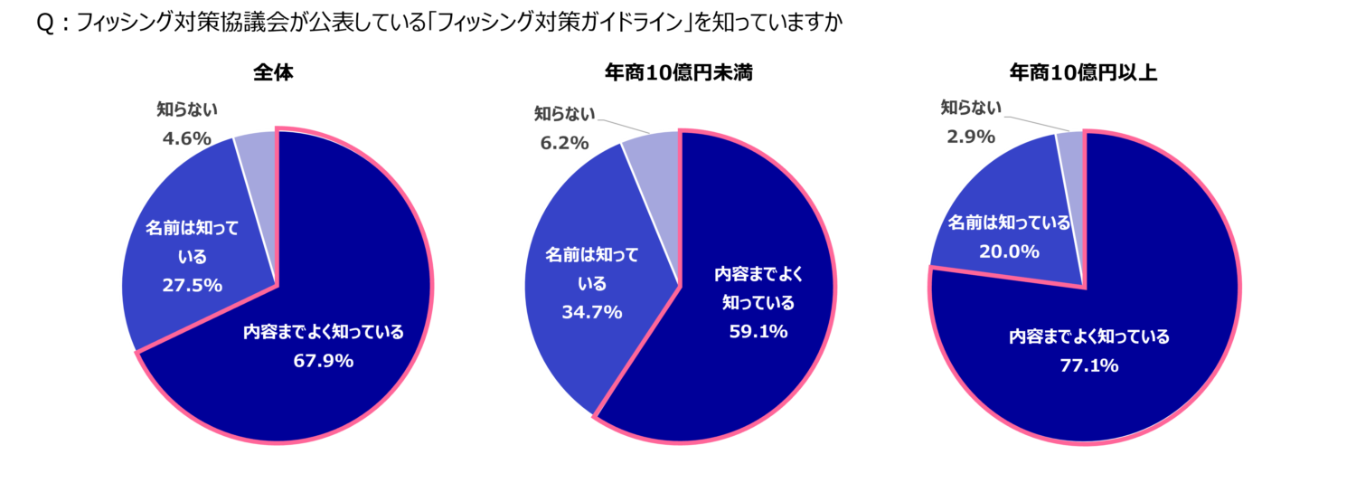 フィッシング対策の認知度グラフ