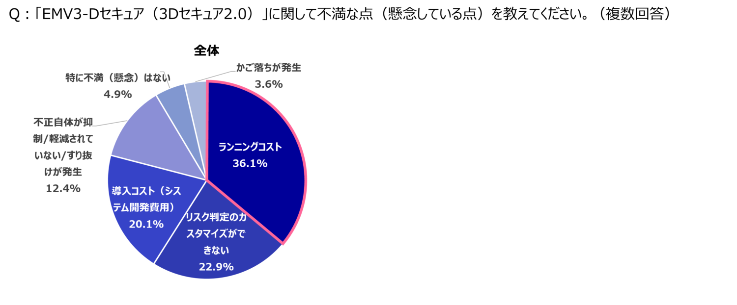 3DS懸念リスクグラフ