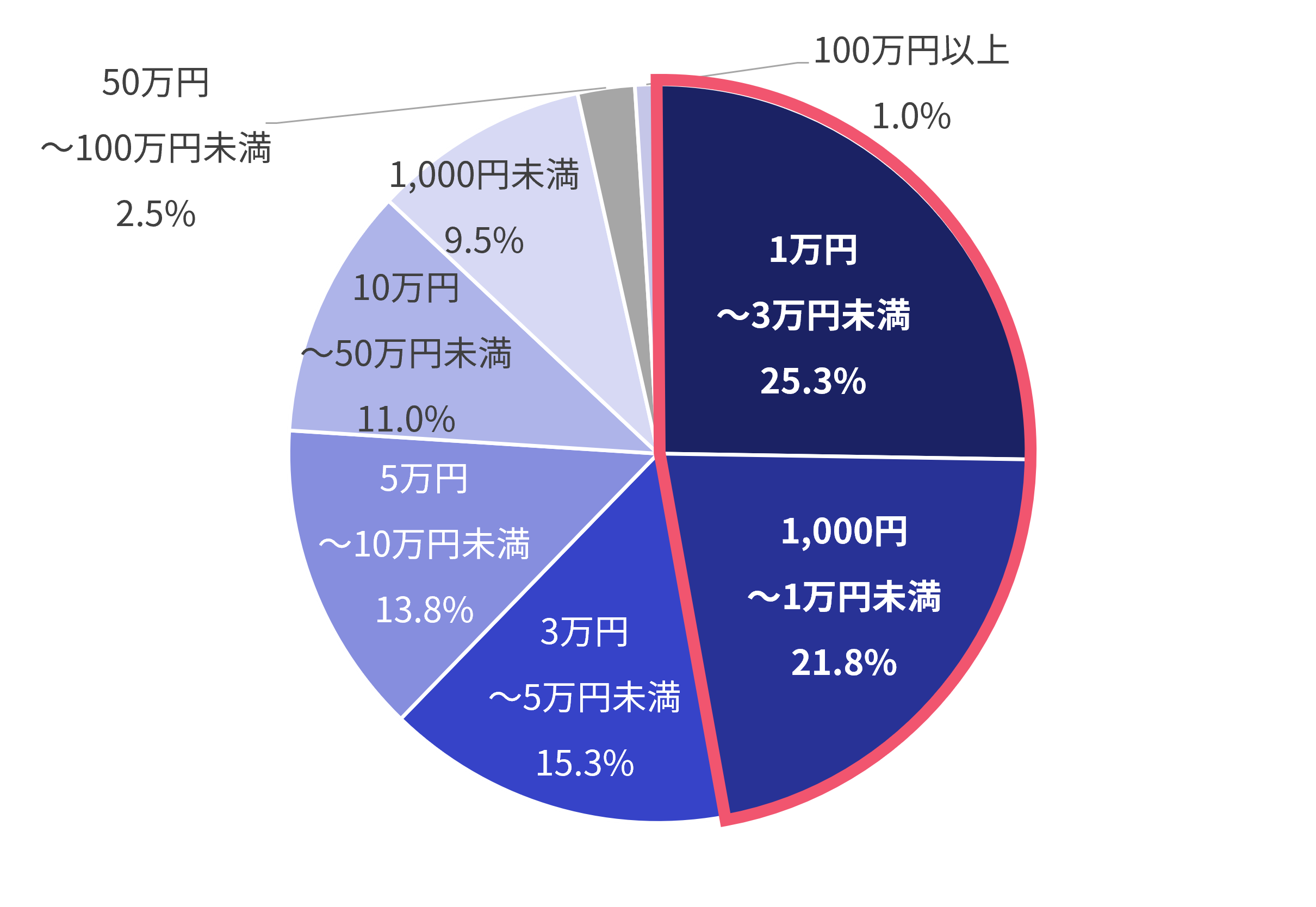 クレジットカード不正利用の被害額グラフ（全体）