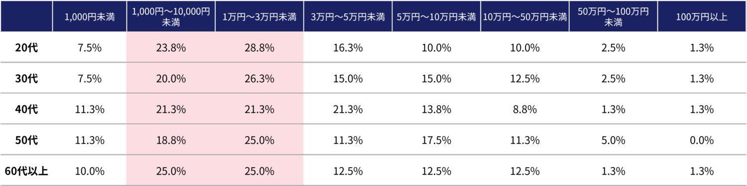 クレジットカード不正利用の被害額グラフ（年代別）