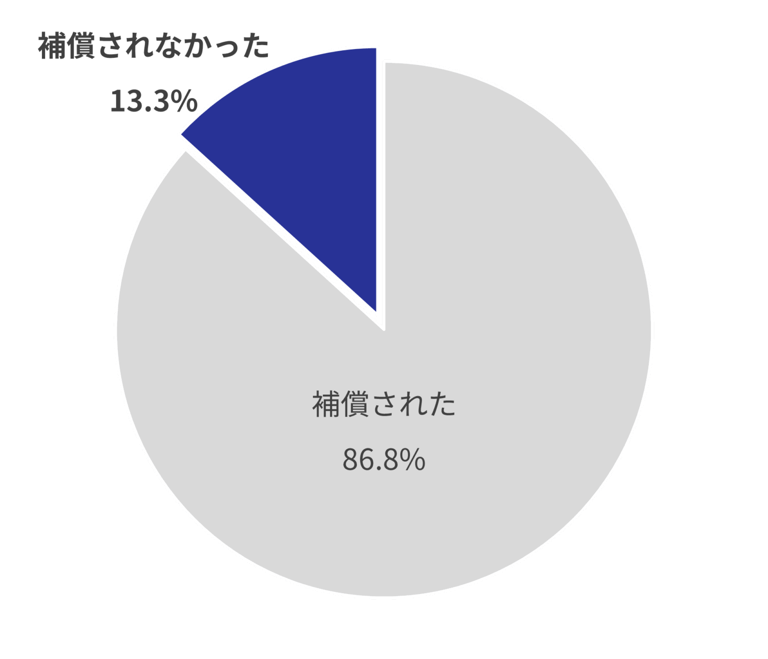 クレジットカード不正利用の補償実態グラフ