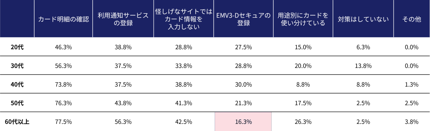カード不正利用対策の実態グラフ（年代別）