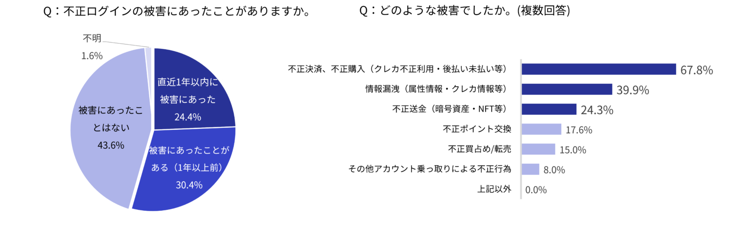グラフ3