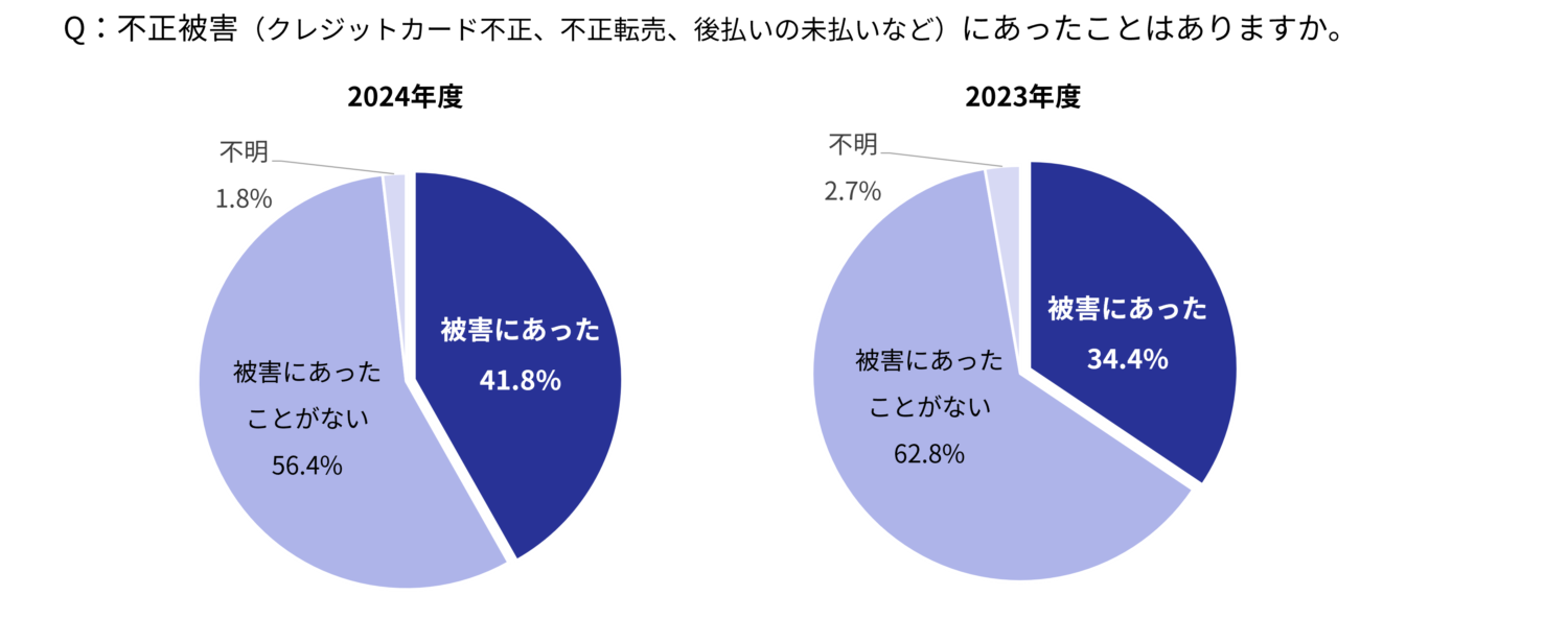 グラフ4-1