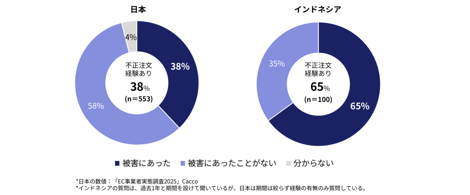 不正注文被害の経験有無