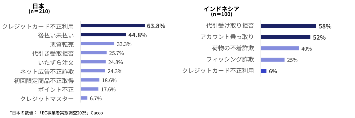 直面した詐欺行為の種類