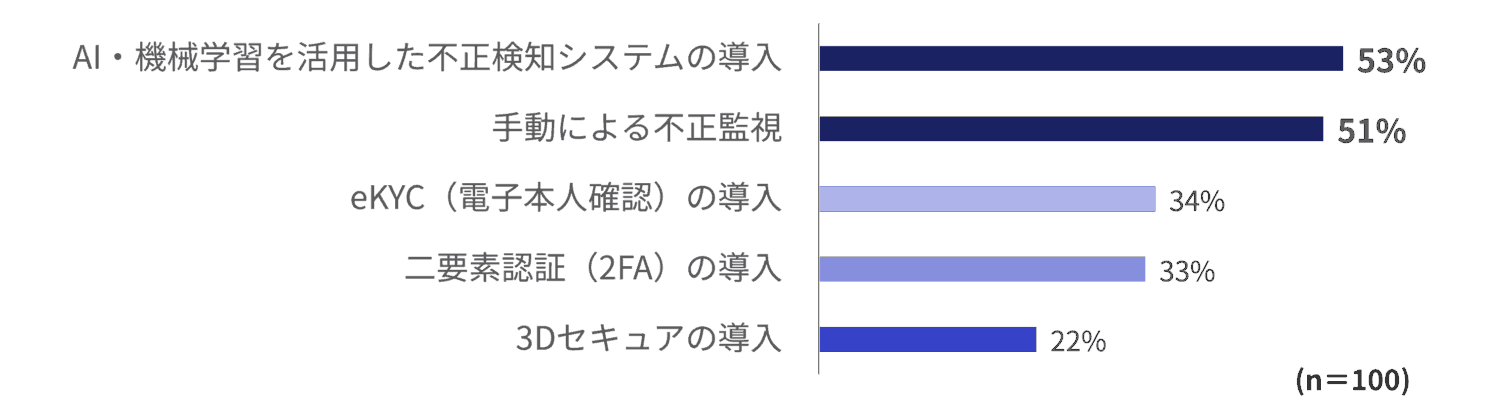 採用している不正防止策